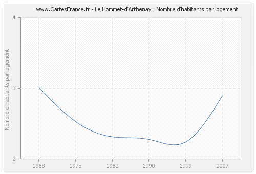 Le Hommet-d'Arthenay : Nombre d'habitants par logement